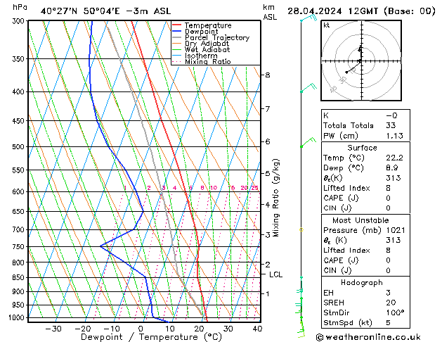 Modell Radiosonden GFS So 28.04.2024 12 UTC