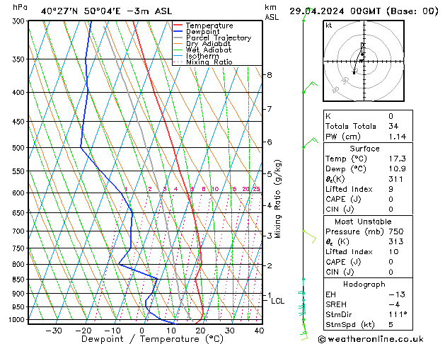 Modell Radiosonden GFS Mo 29.04.2024 00 UTC