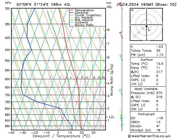 Modell Radiosonden GFS Di 30.04.2024 18 UTC