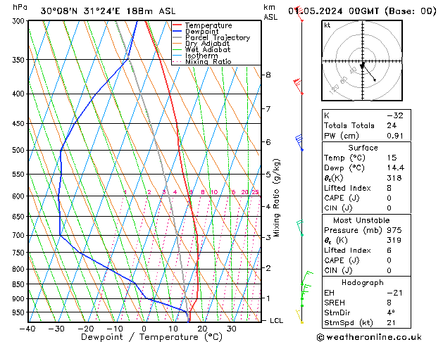 Model temps GFS St 01.05.2024 00 UTC