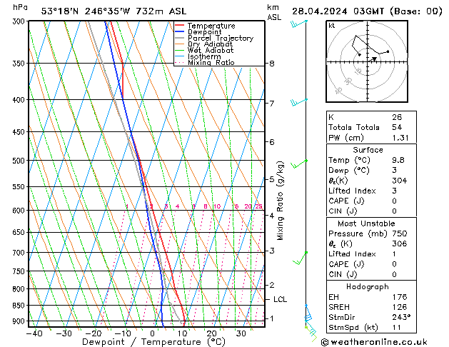 Model temps GFS Вс 28.04.2024 03 UTC