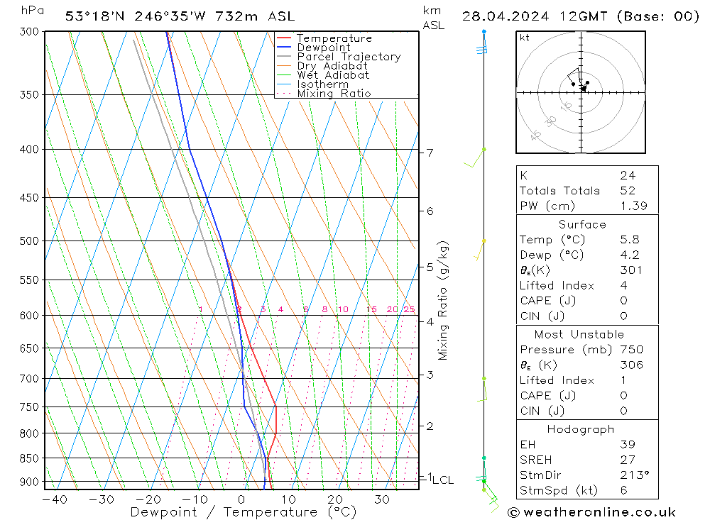 Modell Radiosonden GFS So 28.04.2024 12 UTC