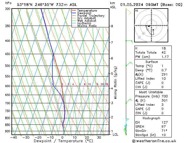 Modell Radiosonden GFS Mi 01.05.2024 06 UTC