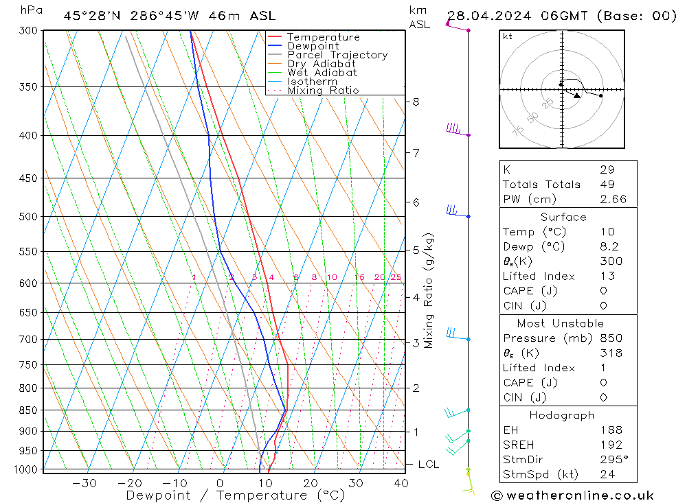 Modell Radiosonden GFS So 28.04.2024 06 UTC