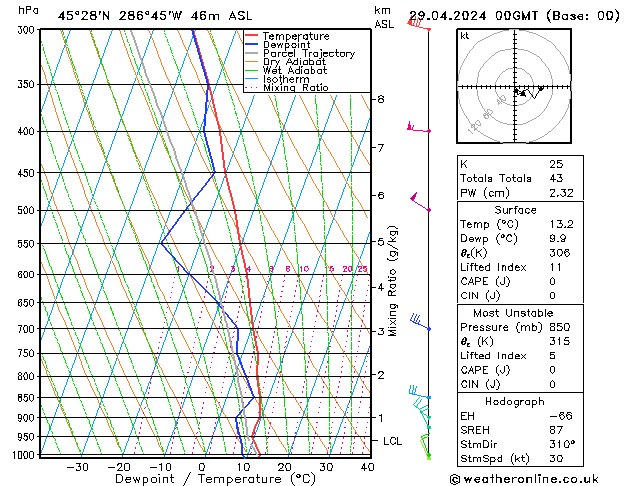 Model temps GFS Pzt 29.04.2024 00 UTC