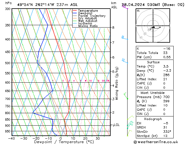 Model temps GFS Вс 28.04.2024 03 UTC