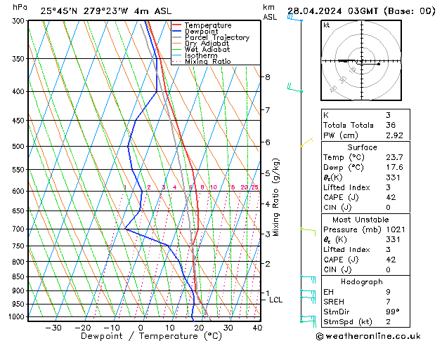 Model temps GFS Вс 28.04.2024 03 UTC