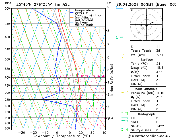 Modell Radiosonden GFS Mo 29.04.2024 00 UTC