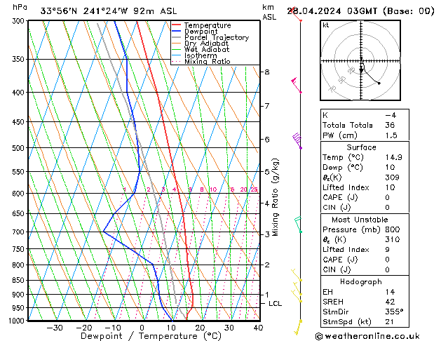 Modell Radiosonden GFS So 28.04.2024 03 UTC