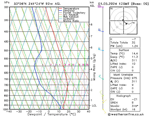 Model temps GFS wo 01.05.2024 12 UTC