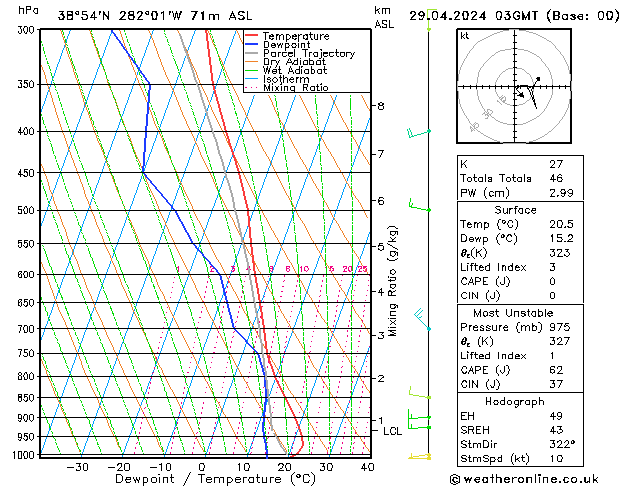 Model temps GFS Pzt 29.04.2024 03 UTC