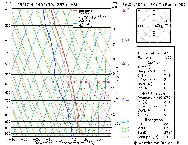 Modell Radiosonden GFS Mo 29.04.2024 18 UTC