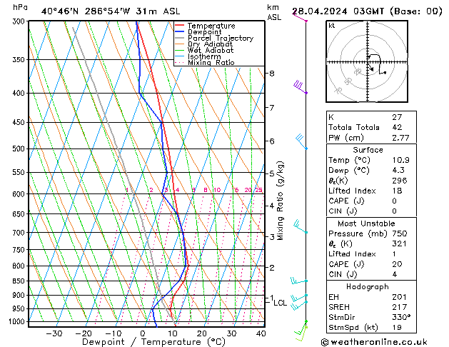 Modell Radiosonden GFS So 28.04.2024 03 UTC