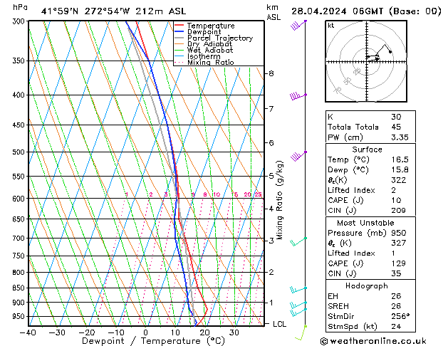 Model temps GFS Dom 28.04.2024 06 UTC