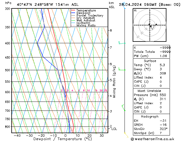 Model temps GFS Ne 28.04.2024 06 UTC