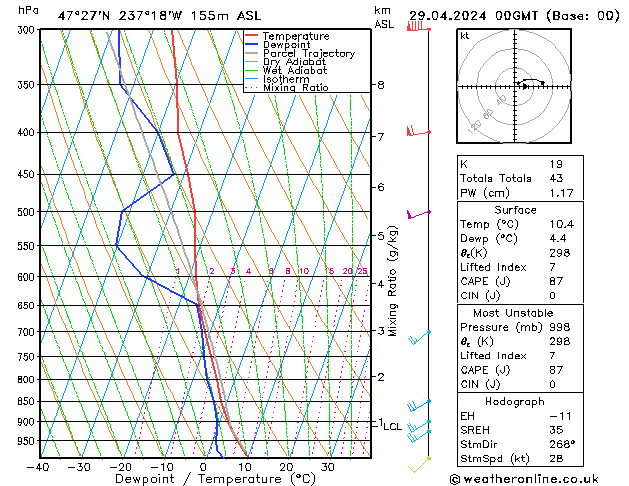 Model temps GFS пн 29.04.2024 00 UTC