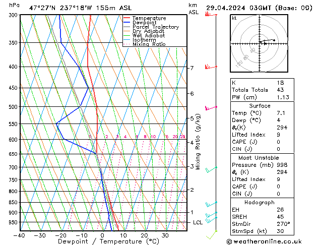Model temps GFS Po 29.04.2024 03 UTC