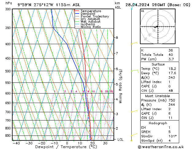 Model temps GFS nie. 28.04.2024 09 UTC