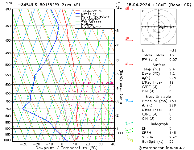 Model temps GFS nie. 28.04.2024 12 UTC