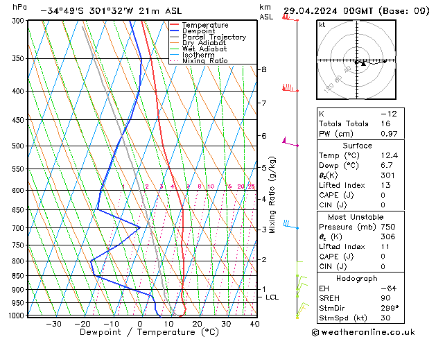 Model temps GFS Pzt 29.04.2024 00 UTC