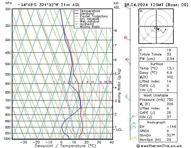 Modell Radiosonden GFS Mo 29.04.2024 12 UTC