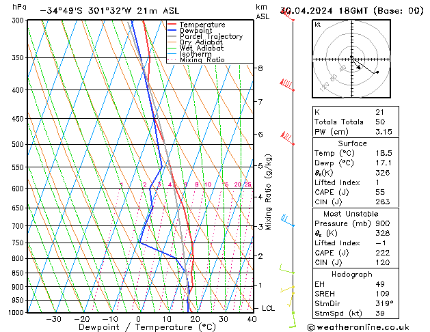 Modell Radiosonden GFS Di 30.04.2024 18 UTC