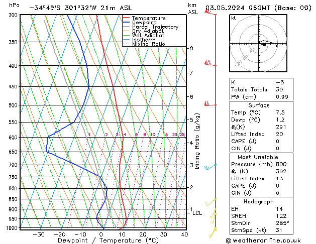 Model temps GFS Pá 03.05.2024 06 UTC