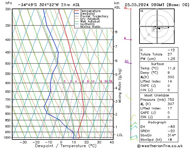 Model temps GFS Su 05.05.2024 00 UTC