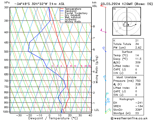 Modell Radiosonden GFS So 05.05.2024 12 UTC