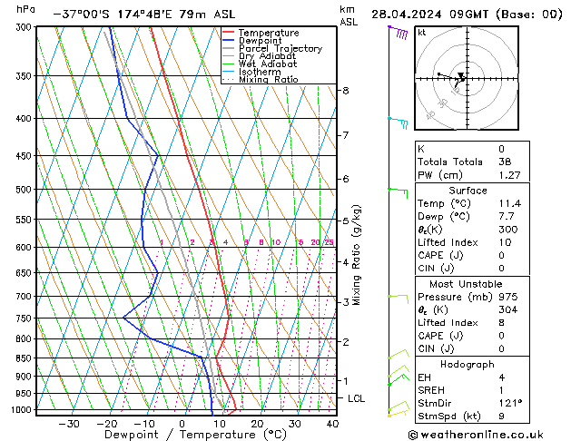 Model temps GFS Вс 28.04.2024 09 UTC