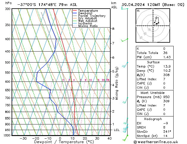 Modell Radiosonden GFS Di 30.04.2024 12 UTC