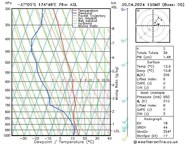 Modell Radiosonden GFS Di 30.04.2024 15 UTC