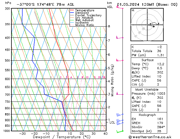 Modell Radiosonden GFS Mi 01.05.2024 12 UTC