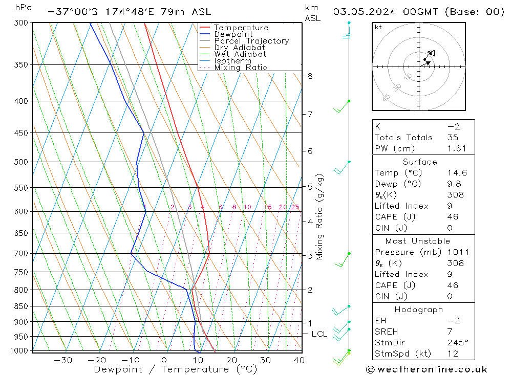 Model temps GFS vie 03.05.2024 00 UTC