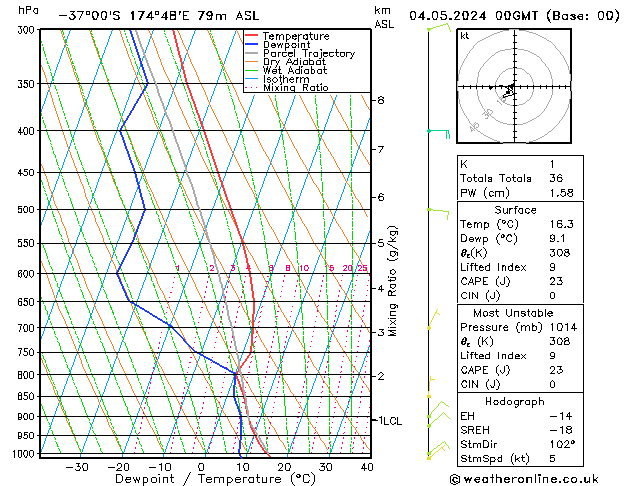 Modell Radiosonden GFS Sa 04.05.2024 00 UTC