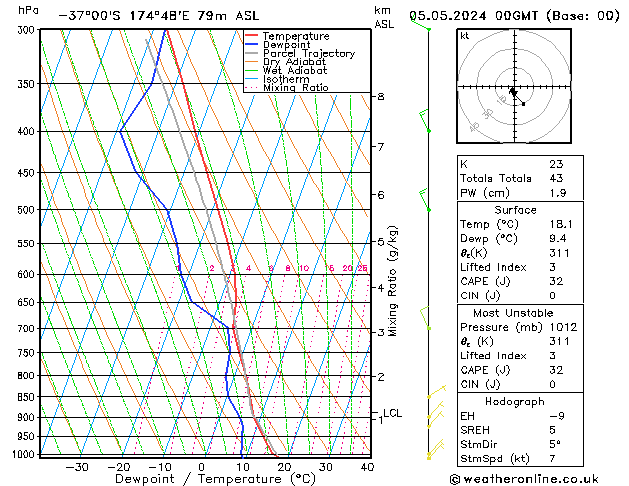 Model temps GFS nie. 05.05.2024 00 UTC