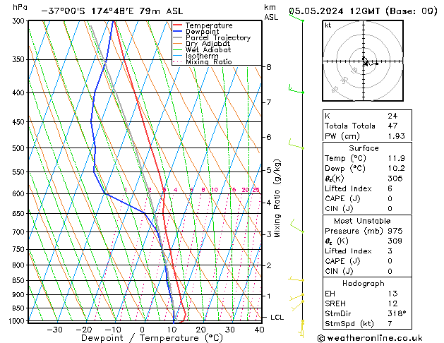 Model temps GFS Вс 05.05.2024 12 UTC