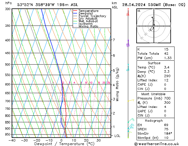 Modell Radiosonden GFS So 28.04.2024 03 UTC