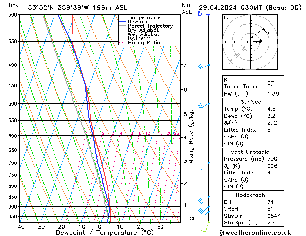 Modell Radiosonden GFS Mo 29.04.2024 03 UTC