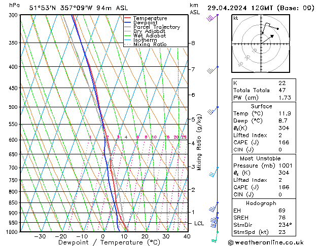 Modell Radiosonden GFS Mo 29.04.2024 12 UTC