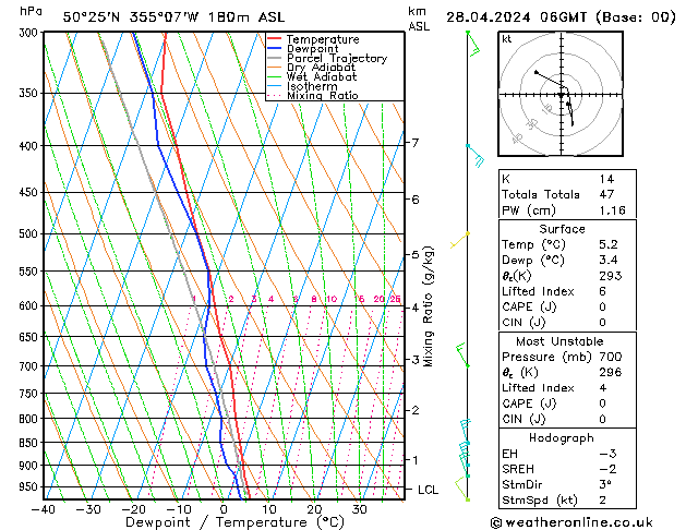 Modell Radiosonden GFS So 28.04.2024 06 UTC