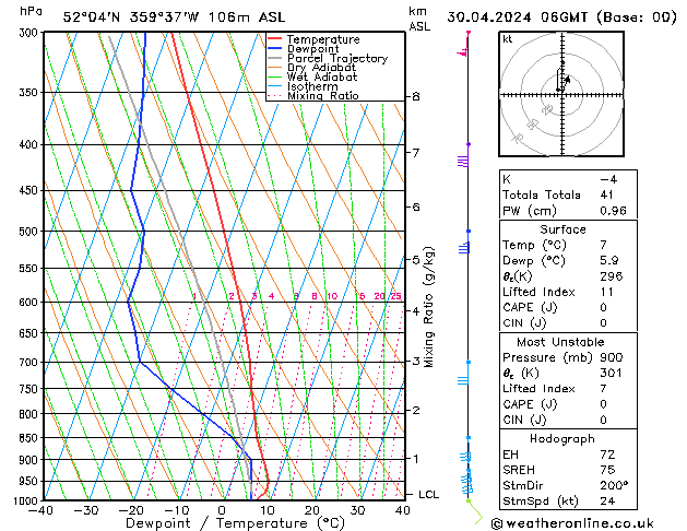 Modell Radiosonden GFS Di 30.04.2024 06 UTC