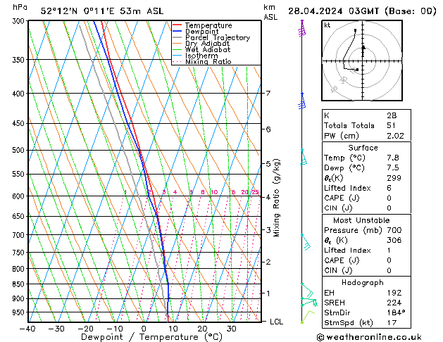 Modell Radiosonden GFS So 28.04.2024 03 UTC