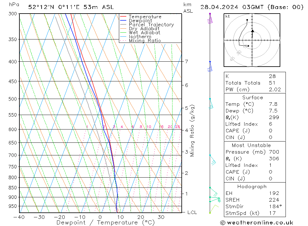 Model temps GFS Dom 28.04.2024 03 UTC