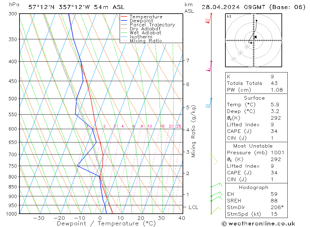 Modell Radiosonden GFS So 28.04.2024 09 UTC