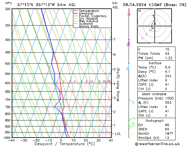 Modell Radiosonden GFS So 28.04.2024 12 UTC