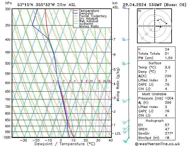 Modell Radiosonden GFS Mo 29.04.2024 03 UTC