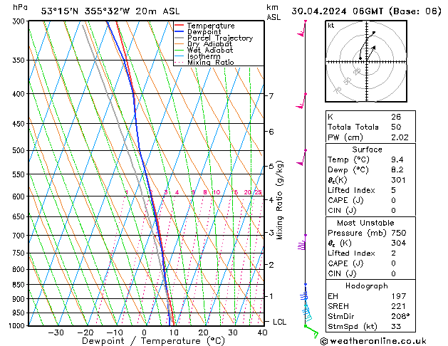 Modell Radiosonden GFS Di 30.04.2024 06 UTC