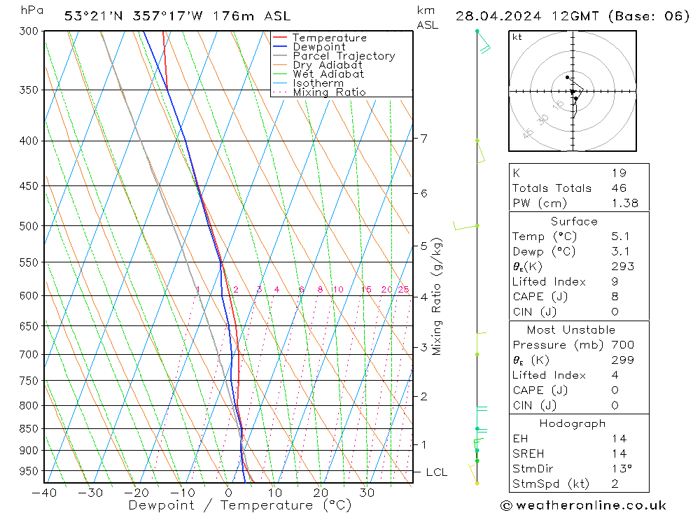 Modell Radiosonden GFS So 28.04.2024 12 UTC