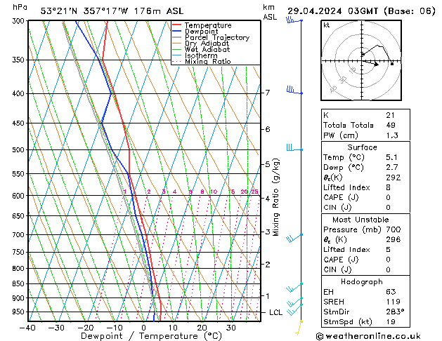 Modell Radiosonden GFS Mo 29.04.2024 03 UTC